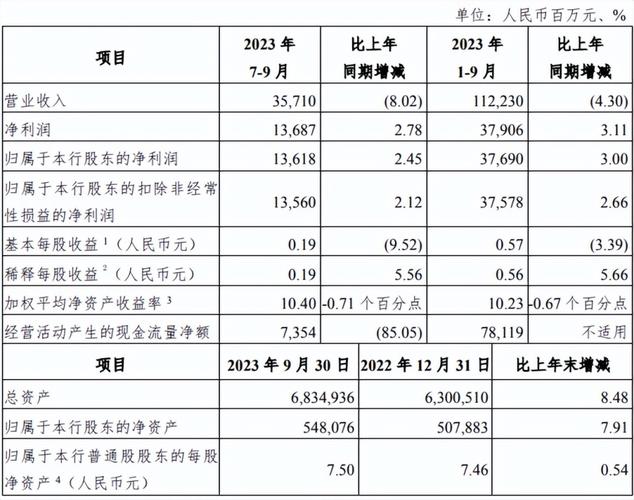 中国光大银行发布前三季度业绩 归母净利润376.9亿元同比增长3%