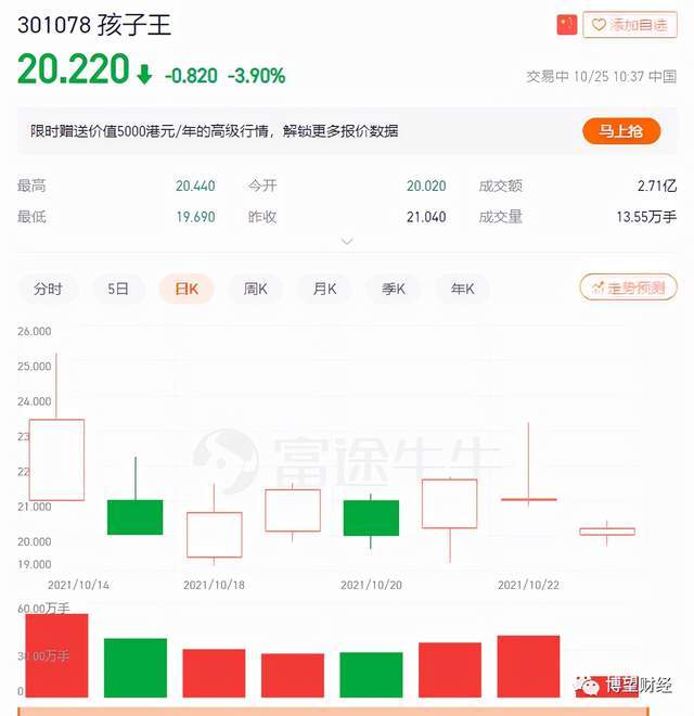 孩子王(301078.SZ)：Coral Root拟将所持5%股份协议转让给上海阿杏投资