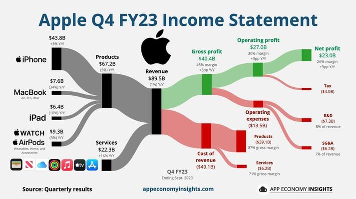 苹果第四财季大中华营收150.8亿美元，不及预期近 20 亿