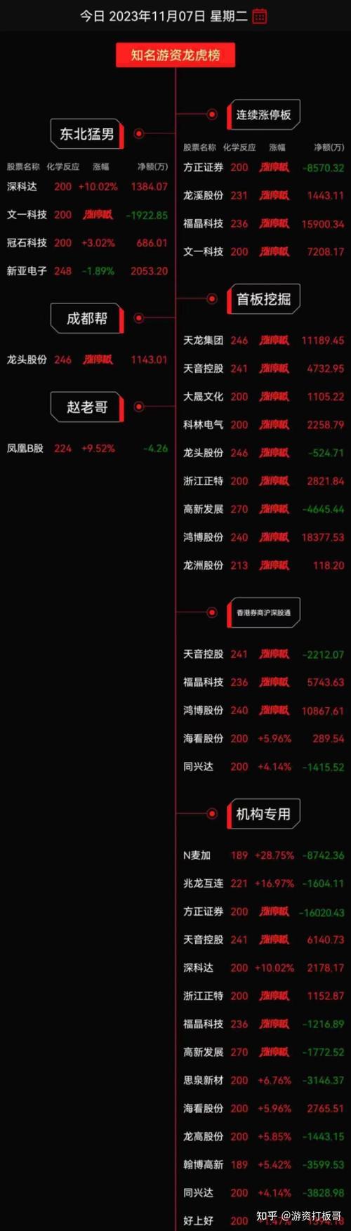 11月3日沪深两市涨停分析：天龙股份晋级8连板 朝阳科技走出5连板