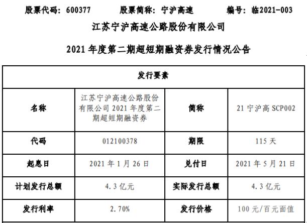 江苏宁沪高速公路发行3.5亿超短期融资券