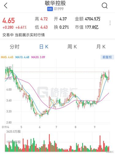 归创通桥-B(02190.HK)11月9日耗资80.4万港元回购6.7万股