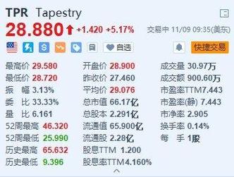 Tapestry涨超5%  Q1大中华区的销售额增长9%