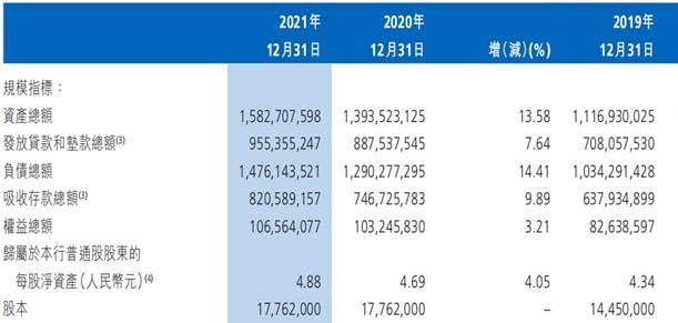 延边农商行前三季营收同比降13.58% 亏损5.68亿元