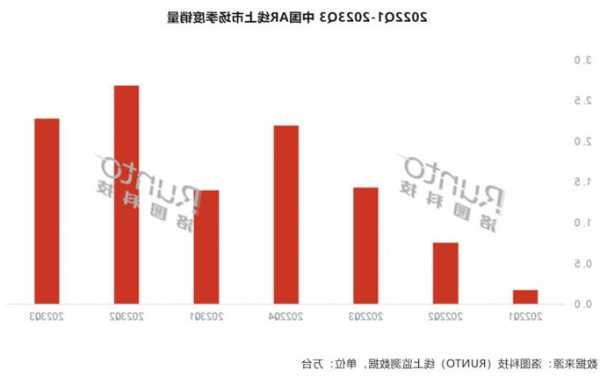 Q3中国XR市场报告：VR线上销量同比大降49.8%