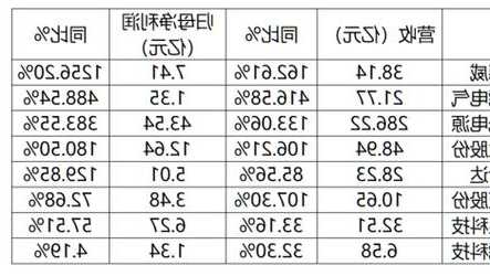 江河集团(601886.SH)：前三季度净利润3.99亿元，同比下降11.29%