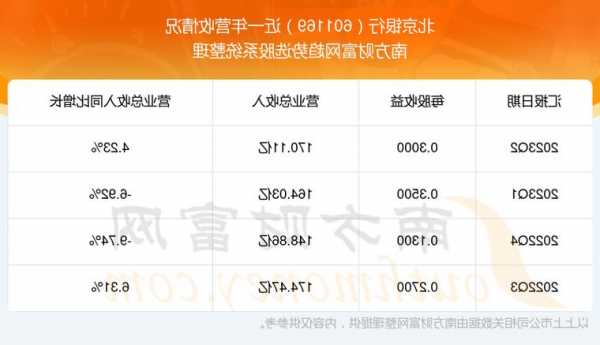 北京银行(601169.SH)：前三季度归母净利润202.33亿元，同比增长4.50%