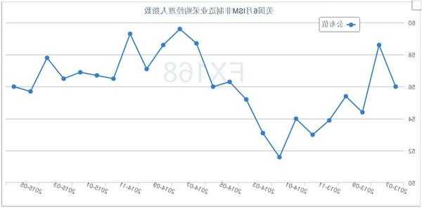 美国10月ISM制造业降至46.7，新订单指数创5月以来新低