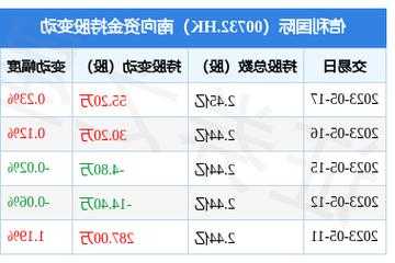 信利国际(00732.HK)10月综合营业净额约14.23亿港元