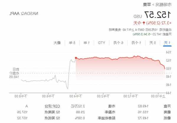 盘前：纳指期货跌0.2% 苹果大中华区营收逊预期