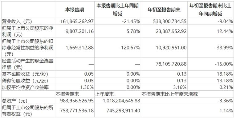 易明医药(002826.SZ)：前三季度净利润2388.8万元，同比增长12.44%