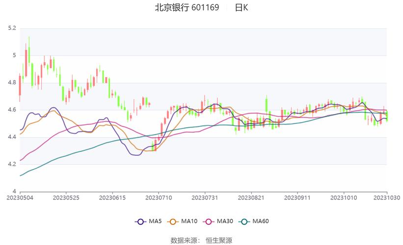 北京银行(601169.SH)：前三季度归母净利润202.33亿元，同比增长4.50%
