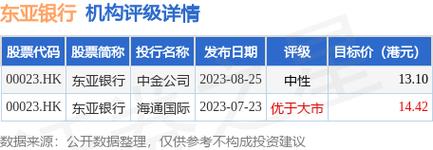 东亚银行11月1日斥资196.1万港元回购20.86万股