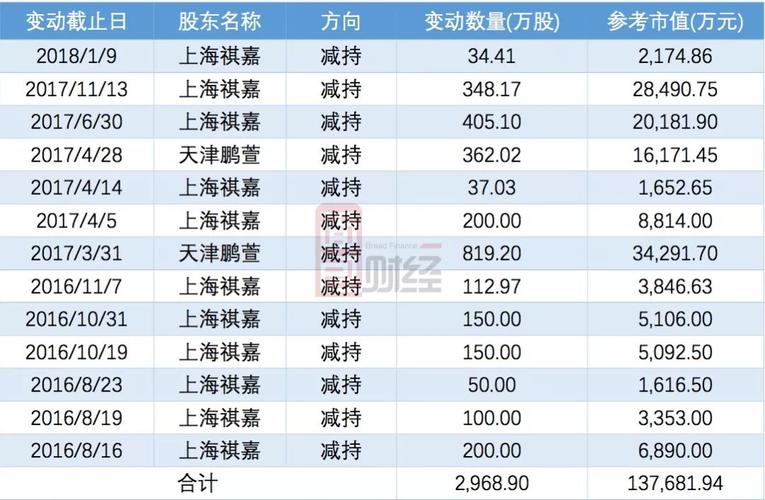 真爱美家：鼎泰投资减持0.82%股份，不再是持股5%以上股东