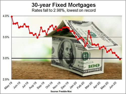 美国抵押贷款利率两个月来首次下降 但仍接近二十年来高位
