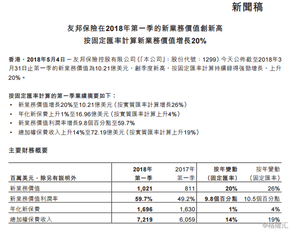 友邦保险(01299.HK)创第三季新业务价值新高 新业务价值上升35%