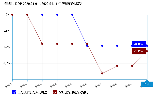 生意社：11月3日华北苯酐市场行情走势下滑