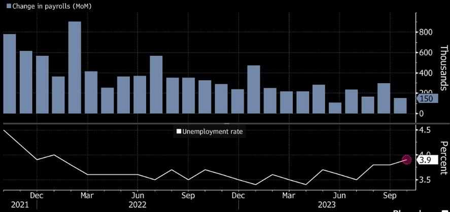 看图：美国就业数据全面降温 失业率升至近两年高位 之前表现出人意料地强劲