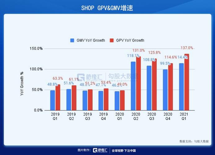Shopify 2023Q3电话会：Q3线下GMV同比增长26% 近三分之一销售GMV来自Shopify Plus商家