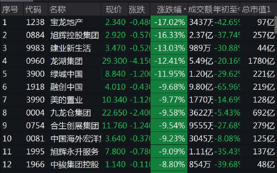 港股内房股集体上涨 融创中国尾盘大幅拉升30%