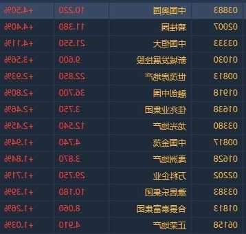 港股异动 | 中国奥园(03883)盘中涨超33% 计划债权人会议将于本月28日举行