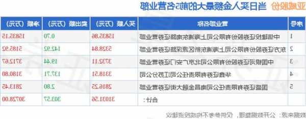 龙虎榜丨亚威股份今日涨6.29% 机构合计净卖出3481.52万元
