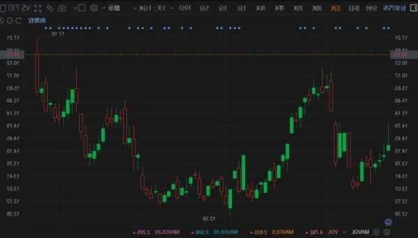 海川证券盘中异动 股价大跌6.35%报1.18美元