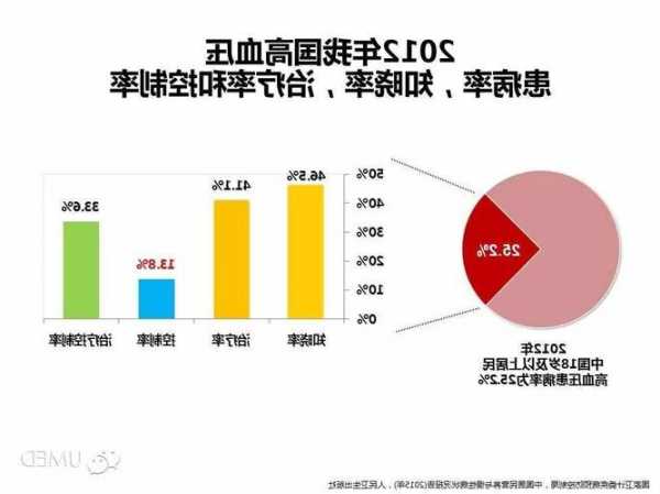 武汉大学赵耀辉：我国主要慢性病患病率仍然在上升，高血压出现放缓迹象