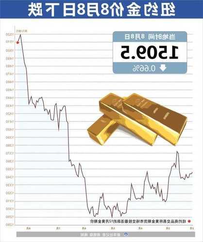 纽约黄金期货周一收跌2.3% 获利回吐盘令金价承压